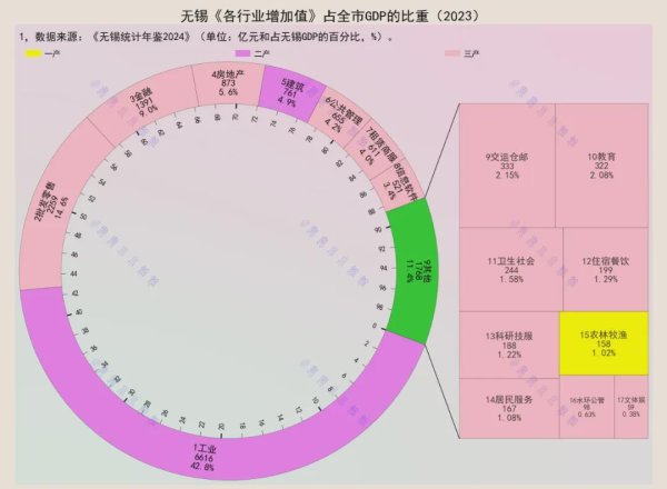 鸿岳资本 无锡：工业占42%，第二大产业是什么呢？