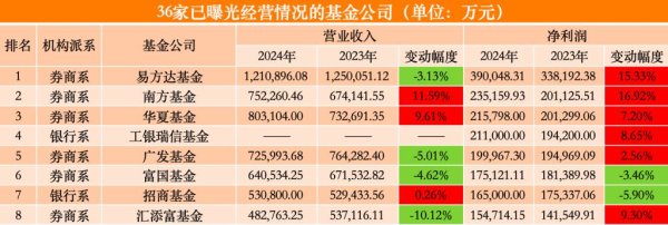 辉煌配资 36家公募年度业绩扫描：南方基金反超华夏