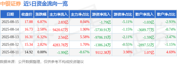 至慧策略 异动快报：中银证券（601696）8月15日13点34分触及涨停板